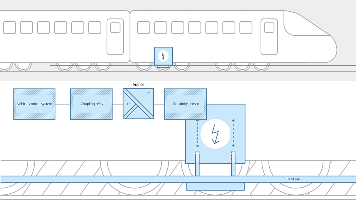 Graphical representation of the application of Knick with a modified P45000 high-voltage transducer for the protection of personnel and vehicle control.